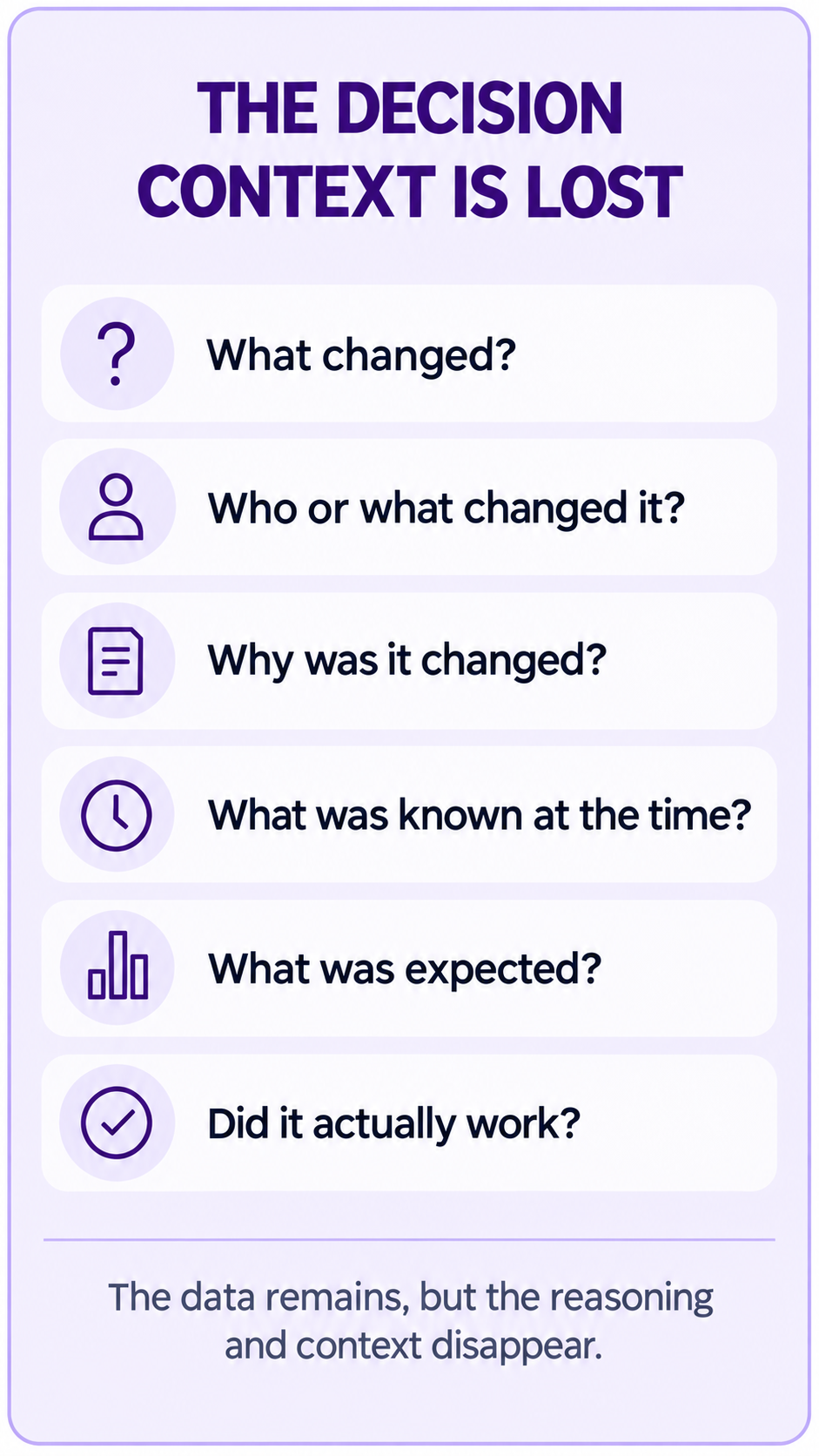 The decision context is lost, including what changed, why it changed and whether it worked.