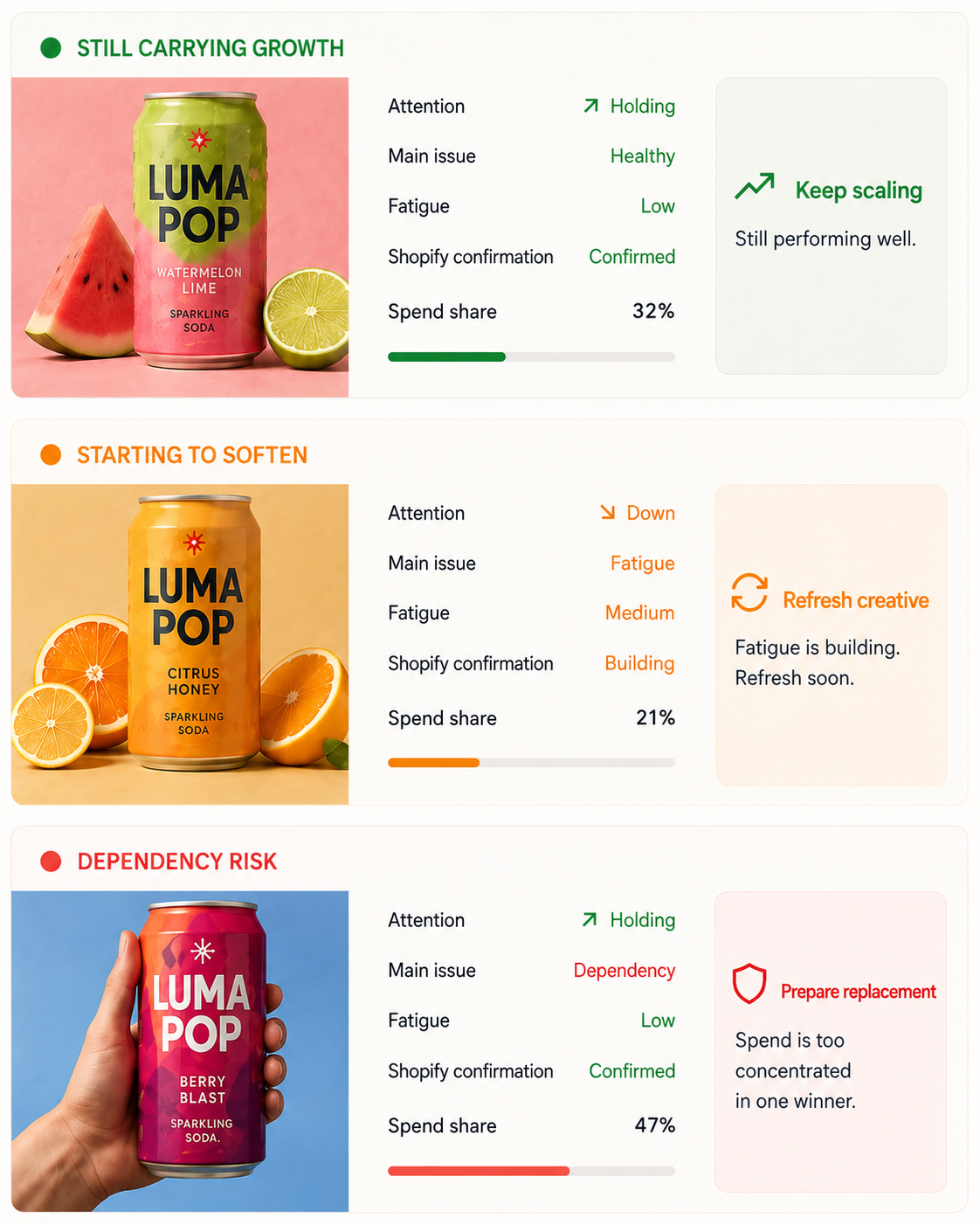 BrandOS creative health cards showing which products are still carrying growth, starting to soften, and where dependency risk is building.