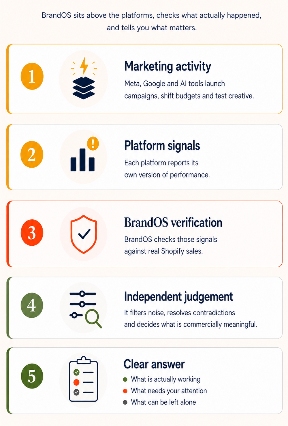 How BrandOS works: marketing activity, platform signals, BrandOS verification, independent judgement, and a clear answer.